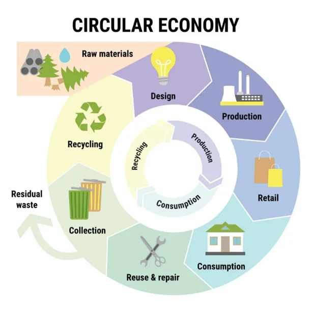 From Linear to Circular: The Future for a Sustainable Blue Economy