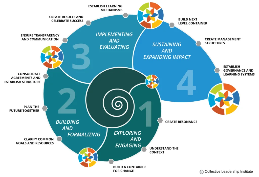 Collective Leadership Institute Dialogic Change Model and Collective Leadership Compass